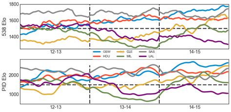 FiveThirtyEight's Elo Ratings and Logistic Regression.